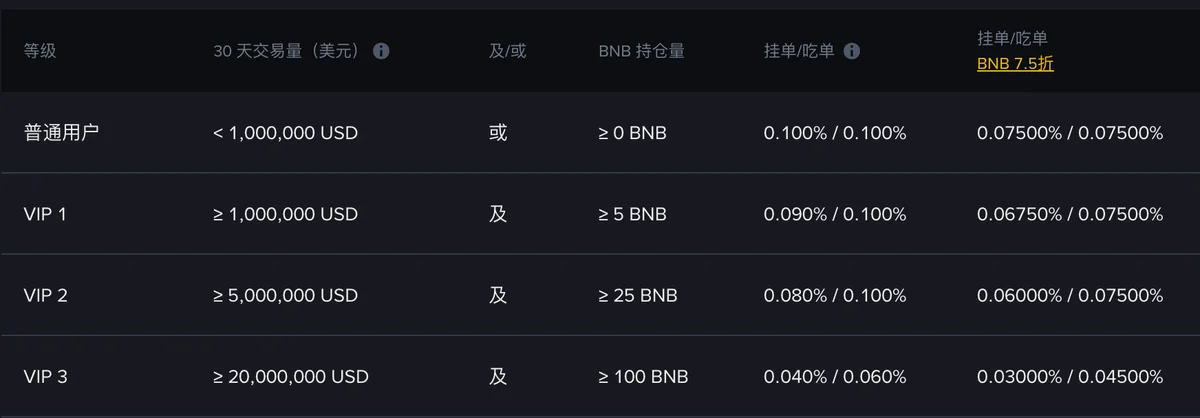 币安现货交易手续费率页面上等级表的前四行，从普通用户到 VIP 3，列出 30 天交易量、BNB 持仓量、挂单吃单费率和用 BNB 抵扣后的费率