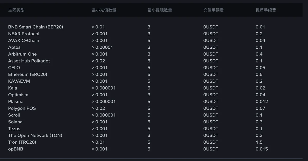 币安充值提现手续费页面上 USDT 一栏的网络列表，逐行列出各个网络的最小充值数量、最小提现数量、充值手续费和提币手续费